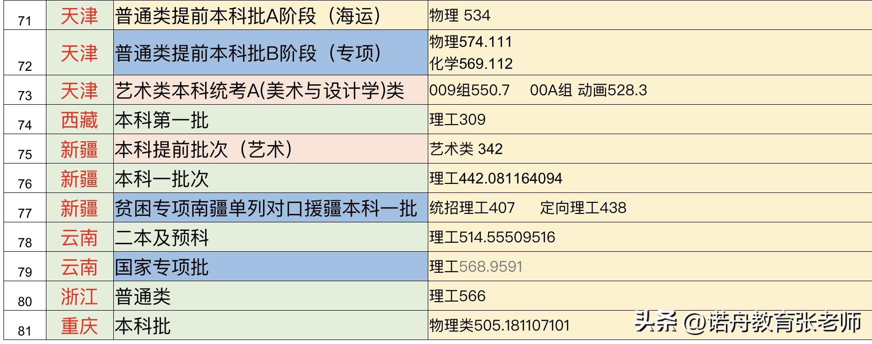 天津理工大学分数线（天津理工大学2022年录取分数线）