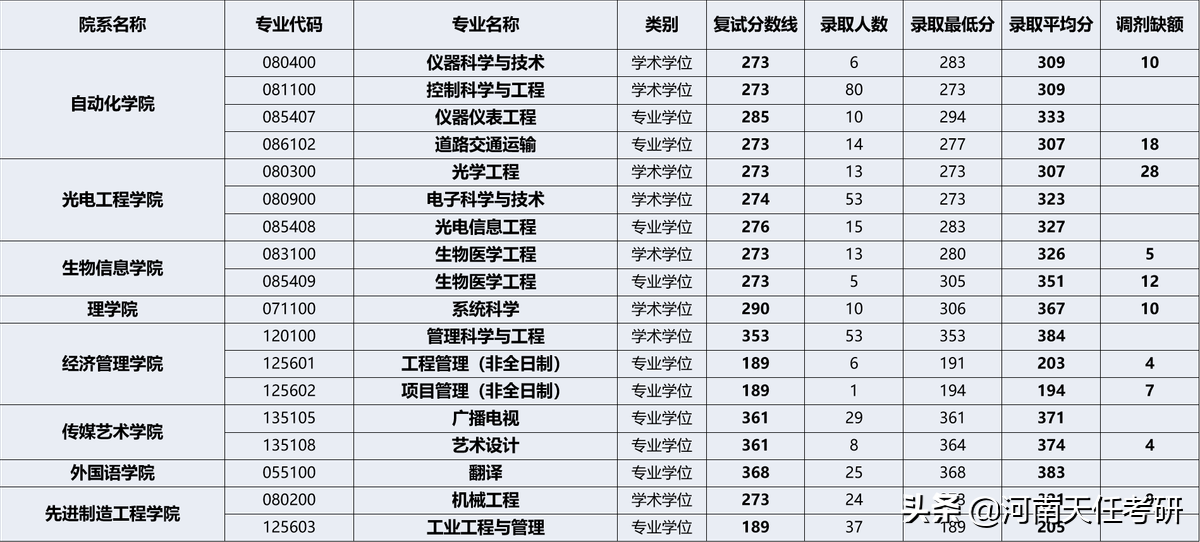 重庆邮电大学研究生院（重庆邮电大学研究生录取统计、考研热门专业）