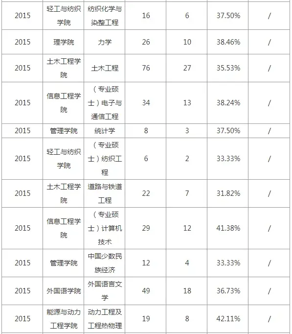 内蒙古工业大学研究生院(硕士研究生历年考研相关数据)