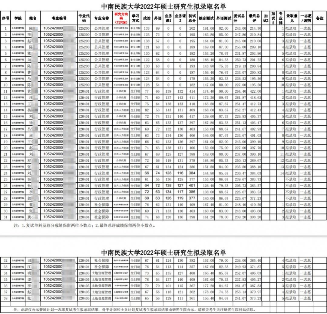 中南民族大学研究生院（中南民族大学2022年考研复试线、拟录取名单及调剂要求）